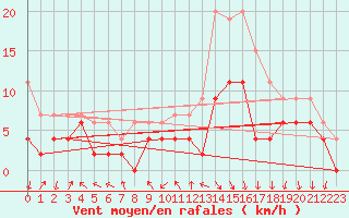 Courbe de la force du vent pour Luxeuil (70)