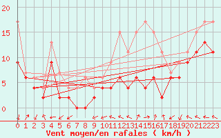 Courbe de la force du vent pour Cognac (16)