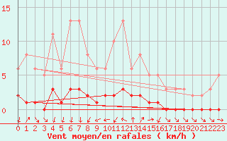 Courbe de la force du vent pour Connerr (72)