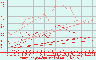 Courbe de la force du vent pour Saint-Auban (04)