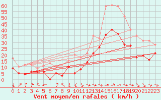 Courbe de la force du vent pour Marignane (13)