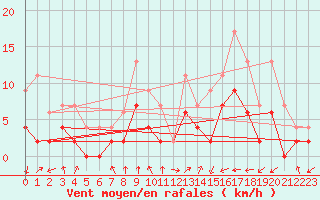 Courbe de la force du vent pour Dax (40)