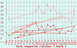 Courbe de la force du vent pour Formigures (66)