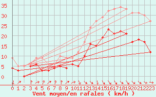 Courbe de la force du vent pour Dinard (35)