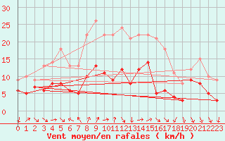 Courbe de la force du vent pour Schauenburg-Elgershausen