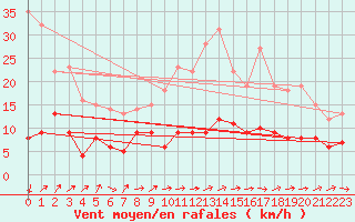 Courbe de la force du vent pour Captieux-Retjons (40)