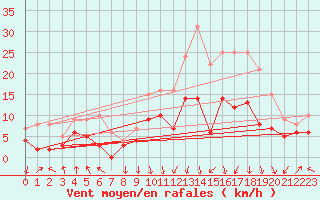 Courbe de la force du vent pour Valence (26)