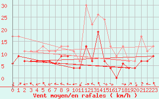 Courbe de la force du vent pour Grenoble/St-Etienne-St-Geoirs (38)