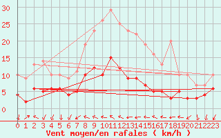 Courbe de la force du vent pour Bad Salzuflen