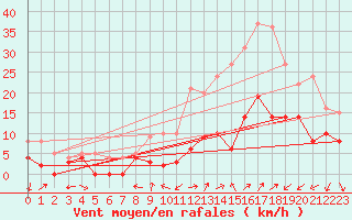 Courbe de la force du vent pour Le Luc - Cannet des Maures (83)