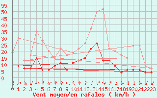 Courbe de la force du vent pour Colmar (68)
