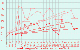 Courbe de la force du vent pour Memmingen