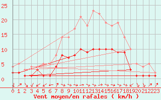 Courbe de la force du vent pour Muehlacker