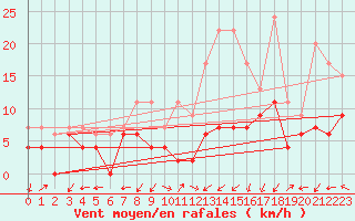Courbe de la force du vent pour Lyon - Saint-Exupry (69)
