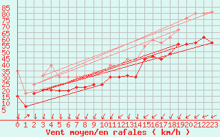 Courbe de la force du vent pour Brignogan (29)
