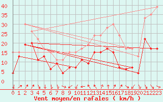 Courbe de la force du vent pour Cap Camarat (83)