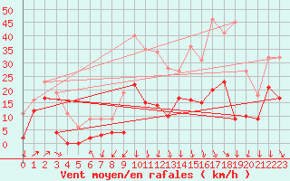 Courbe de la force du vent pour Saint-Auban (04)