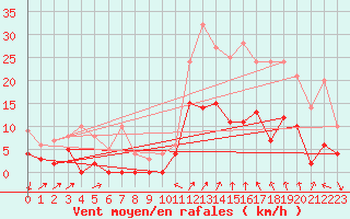 Courbe de la force du vent pour Le Puy - Loudes (43)