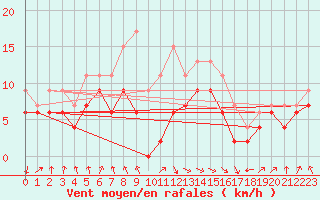 Courbe de la force du vent pour Tarbes (65)