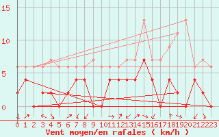 Courbe de la force du vent pour Grenoble/agglo Le Versoud (38)