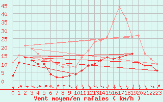 Courbe de la force du vent pour Ble / Mulhouse (68)