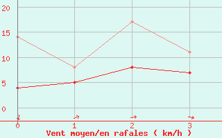 Courbe de la force du vent pour Frjus - Mont Vinaigre (83)