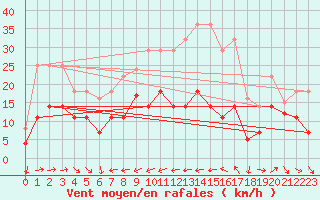 Courbe de la force du vent pour Freudenstadt