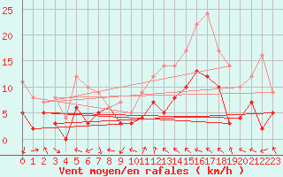 Courbe de la force du vent pour Lyon - Bron (69)