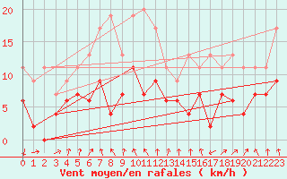 Courbe de la force du vent pour Ble / Mulhouse (68)