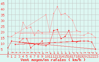 Courbe de la force du vent pour Saint-Brieuc (22)