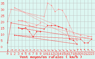 Courbe de la force du vent pour Goettingen