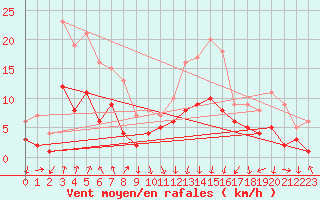 Courbe de la force du vent pour Weingarten, Kr. Rave