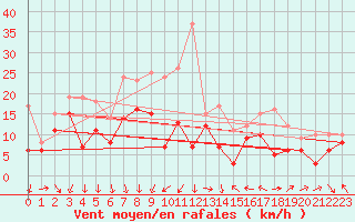 Courbe de la force du vent pour Marignane (13)