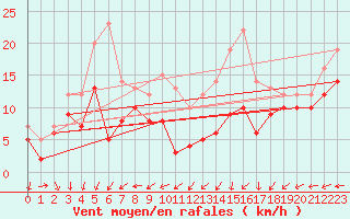 Courbe de la force du vent pour Osterfeld