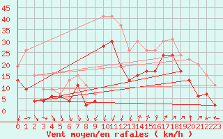 Courbe de la force du vent pour Montpellier (34)