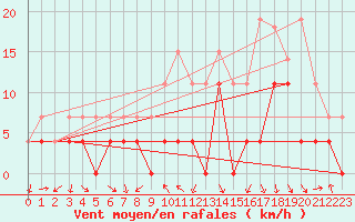 Courbe de la force du vent pour Ble / Mulhouse (68)