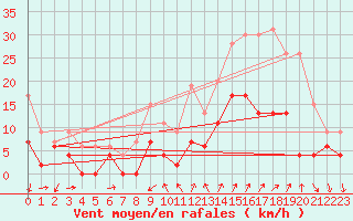 Courbe de la force du vent pour Embrun (05)