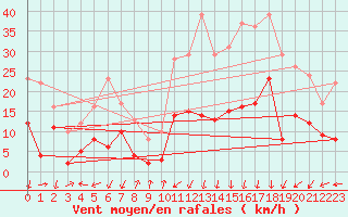 Courbe de la force du vent pour Mende - Chabrits (48)