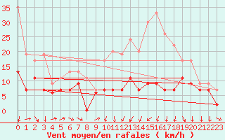 Courbe de la force du vent pour Reims-Prunay (51)