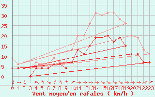 Courbe de la force du vent pour Abbeville (80)