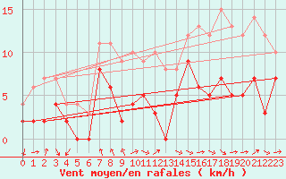Courbe de la force du vent pour Troyes (10)