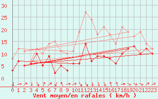 Courbe de la force du vent pour Leucate (11)