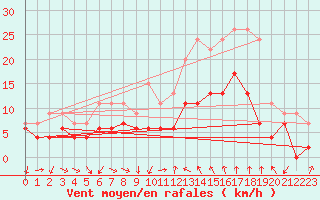 Courbe de la force du vent pour Bziers Cap d