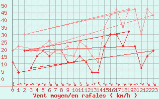 Courbe de la force du vent pour Montpellier (34)