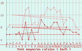 Courbe de la force du vent pour Vichy (03)