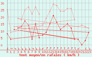 Courbe de la force du vent pour Hyres (83)