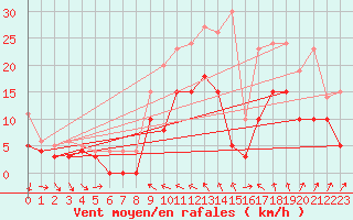 Courbe de la force du vent pour Rennes (35)