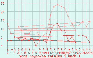 Courbe de la force du vent pour Murs (84)