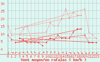 Courbe de la force du vent pour Ambrieu (01)