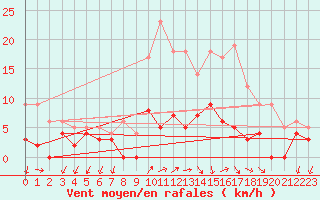 Courbe de la force du vent pour Besanon (25)